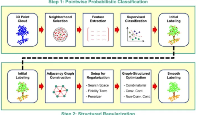 Fig. 3. The PCSS framework by [95]. The term “semantic segmentation” in our review is defined as “supervised classification” in [95].