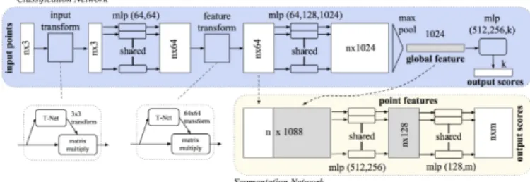 Fig. 7. The Workflow of PointNet [1]. In this figure, “Classification Network”
