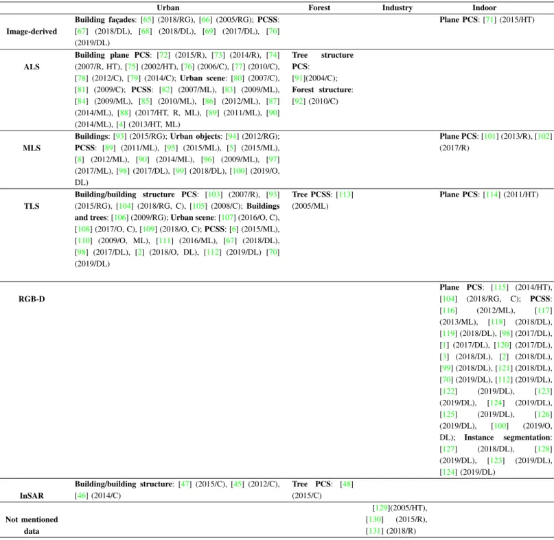 TABLE II