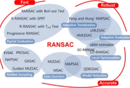 Fig. 2. RANSAC family with algorithms categorized according to their performance and basic strategies [159], [164], [165].