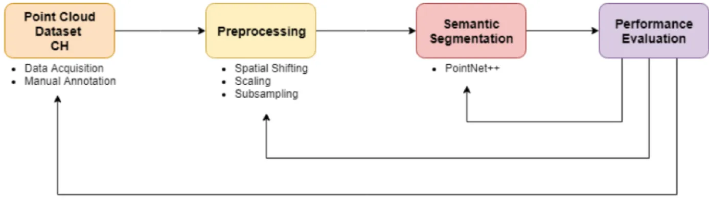 Figure 1. Workflow with the four main steps of semantic segmentation procedure.