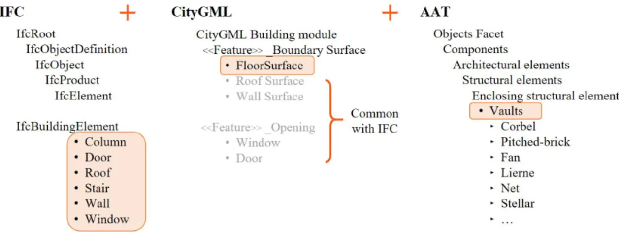Figure 3. General schema of the unified method for the architectural element definition and classification.