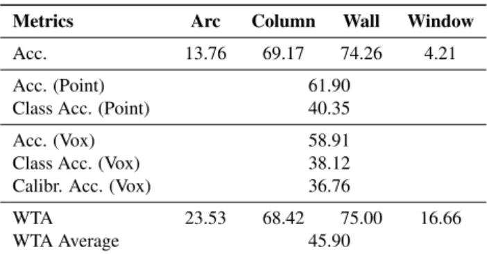 Table 2. Accuracy for each class considering metrics based on points, based on Voxels and WTA technique.