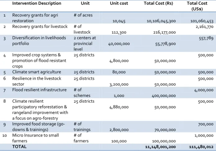 Table 10: Agriculture -  Indicative Intervention Budget (US$)  