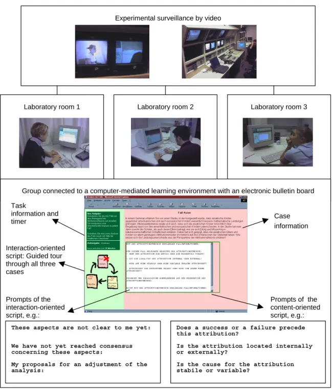 Figure 1: The experimental setup with video control center and a learning group  of three participants in separate rooms (upper section of the figure) and the  computer-mediated learning environment with an electronic bulletin board  (lower section of the 