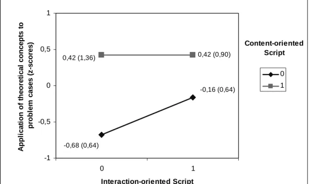 Figure 2: Application of theoretical concepts to problem cases in z-scores in  study 1 (standard deviation in brackets)