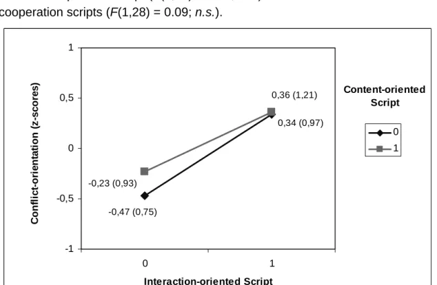 Figure 3: Conflict-orientation in z-scores in study 1 (standard deviations in  brackets)
