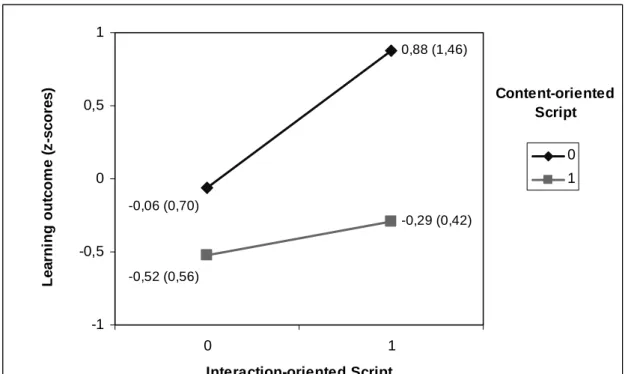 Figure 4: Learning outcome in z-scores in study 1 (standard deviations in  brackets).  