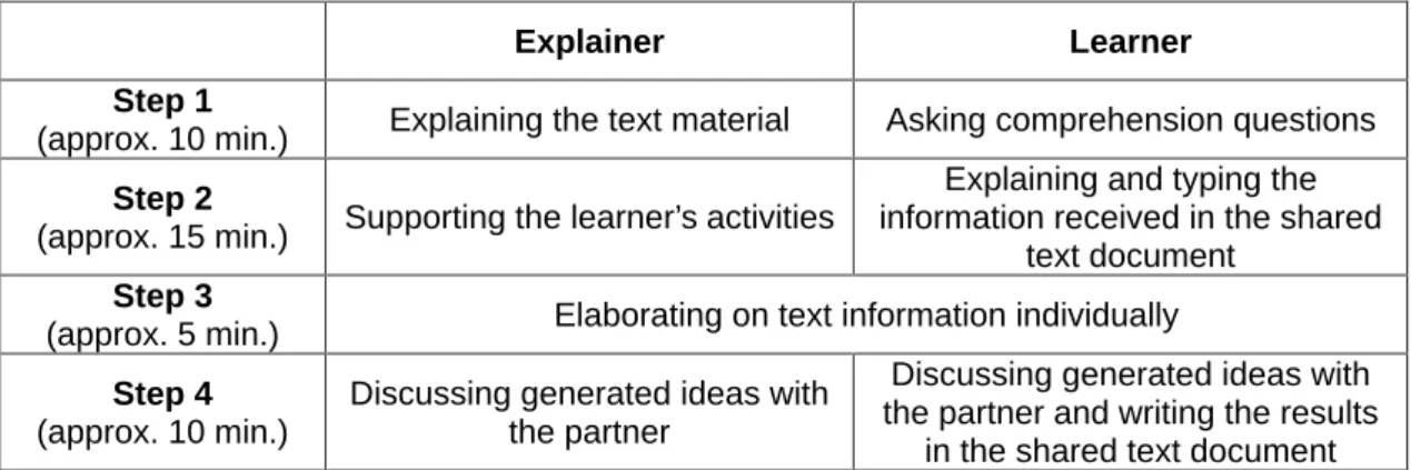 Table 2: Steps and learning activities included in the cooperation script. 