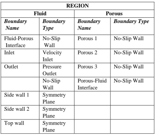 Fig. 3: Pipeline stability criteria for 0.5m diameter pipeline with 5% embedment  