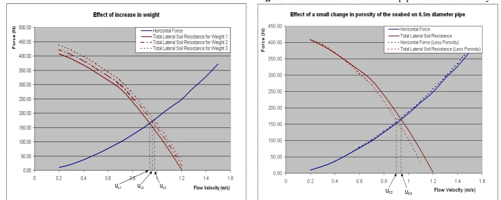 Fig. 5: Effect of soil embedment on pipeline lateral stability. 