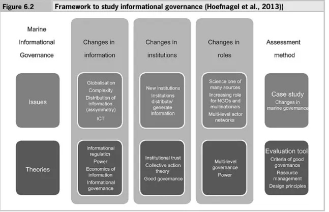 Figure 6.2  Framework to study informational governance (Hoefnagel et al., 2013))