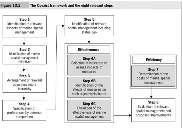 Figure 10.2  The Coexist framework and the eight relevant steps 
