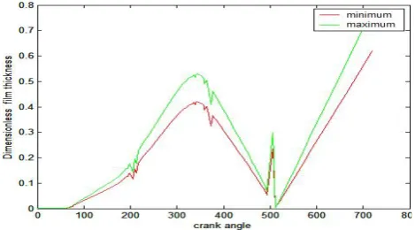 Fig: 3 Maximum & Minimum Film Thickness Profiles 
