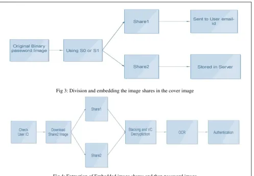 Fig 4: Extraction of Embedded image shares and then password image  