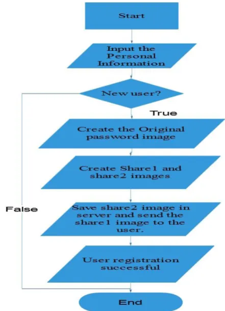 Fig 5: Flowchart of User Registration Process 