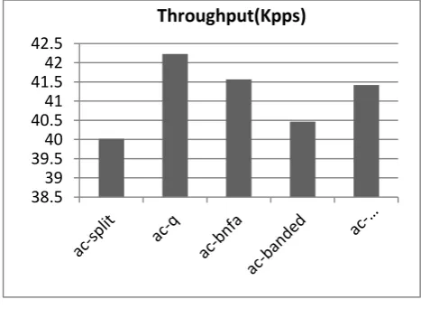 Fig. 4. Comparative analysis of algorithms in terms of Memory for Test 1 