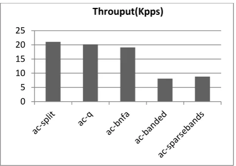 Fig.9. Comparative analysis of algorithms in terms of throughput for Test 2 