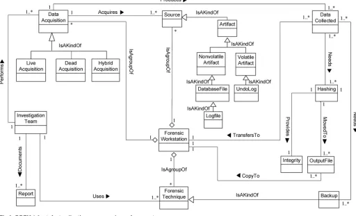 Fig 2. DBFM 1.0 artefact collection-process class of concepts.