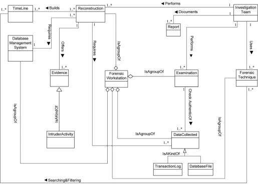 Fig 3. DBFM 1.0 artefact analysis process class of concepts.