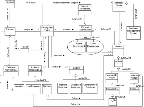 Fig 5. DBFM 1.1 a validated version of identification-process class of concepts.