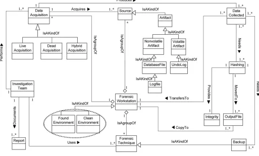 Fig 6. DBFM 1.1 a validated version of artefact collection-process class of concepts.