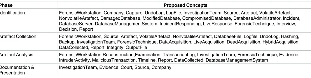 Table 1. Concepts from step 3.7 designated into four DBF investigation processes.