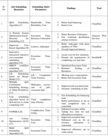 Table 1. Comparison of Various Scheduling Heuristics
