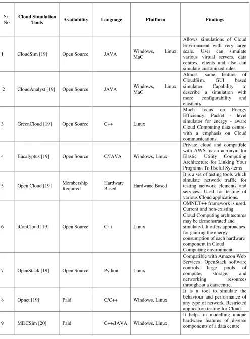 Table 2. Comparison of Various Cloud Simulation Tools 