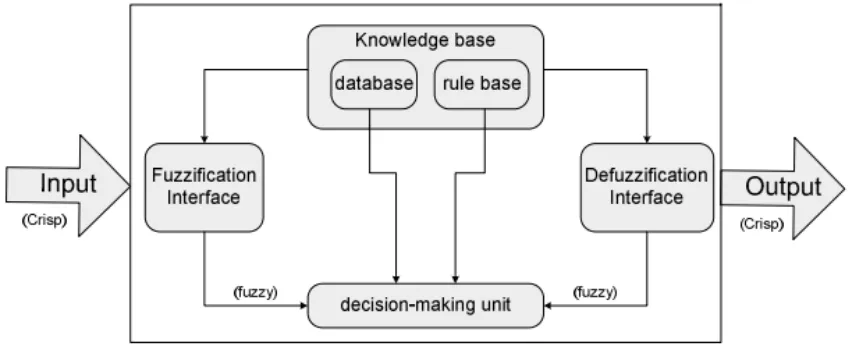 Figure 1: Fuzzy Inference System Architecture Source: Kamyar, 2008 