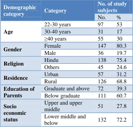 Table 1: Demographic data of study subjects. 