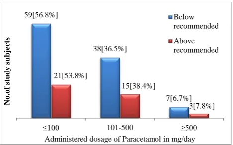 Figure 5: Amount in mg of paracetamol administered above or below the recommended dose