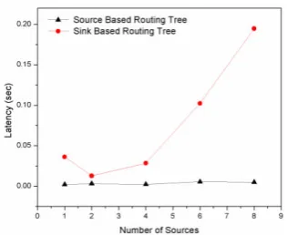 Fig. 5 A properly constructed source based tree 