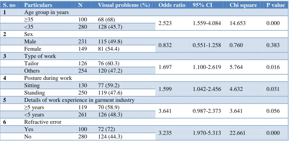 Table 2: Association between various factors and symptoms of gastrointestinal problems