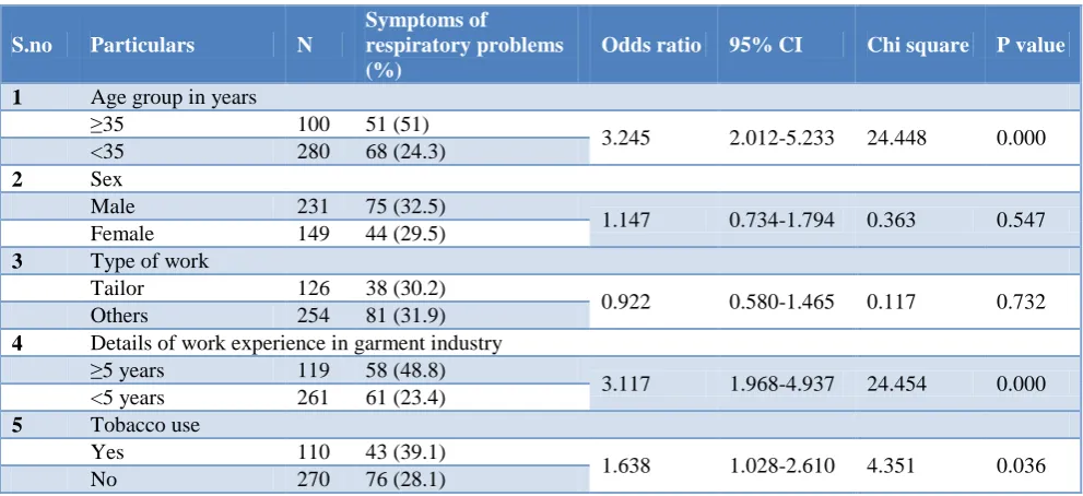 Table 3: Association between various factors and symptoms of respiratory problems. 