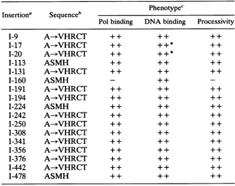 TABLE 1. Locations and phenotypes of linker insertionmutations in the UL42 gene