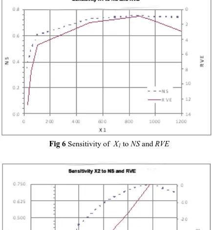 Figure 4 and Figure 5 show the comparation of observed discharge data to discharge of modeling result computed using parameters values that give the smallest deviation