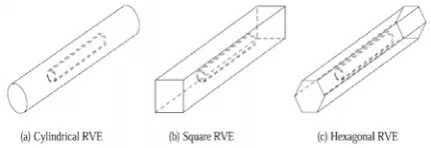 Fig. 1 three representative volume elements [7] 