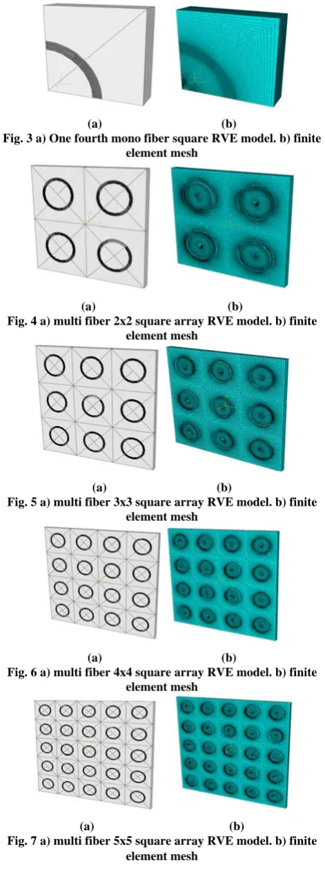 Fig. 3 a) One fourth mono fiber square RVE model. b) finite (a)                                      (b) element mesh 