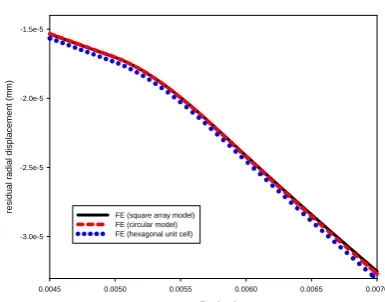 Fig. 13 Comparison of residual axial stresses for mono fiber  square and circular and hexagonal models 