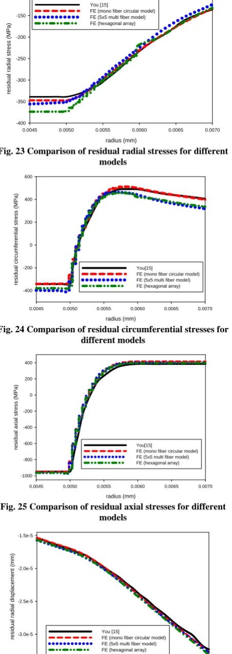 Fig. 24 Comparison of residual circumferential stresses for  different models 