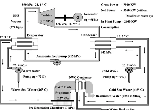 Fig. 2 Large Offshore OTEC Plant