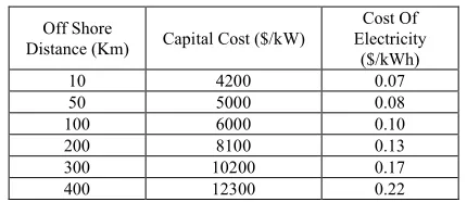 TABLE III100 MW