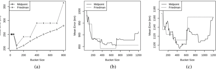 Figure 3: Development set comparisons for (a) GEOWIKI, (b) GEOTEXT, and (c) UTGEO2011-SMALL.