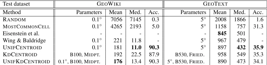 Table 1: Performance on the held-out test sets of GEOWIKI and GEOTEXT, comparing to the results of Wing andBaldridge (2011) and Eisenstein et al