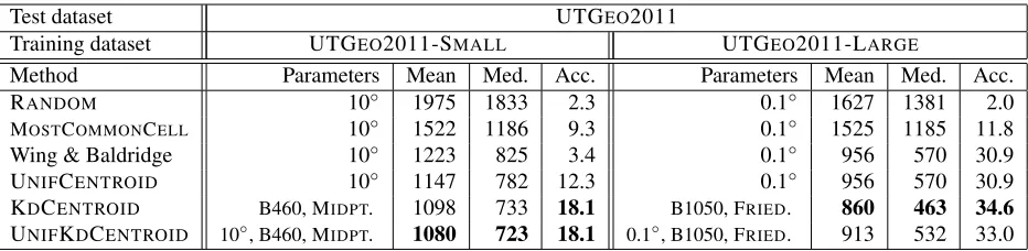 Table 2:Performance on the held-out test set of UTGwere produced from their implementation, and correspond to uniform grid partitioning with locations from centersEO2011 for different conﬁgurations trained onUTGEO2011-SMALL (comparable in size to GEOTEXT) 