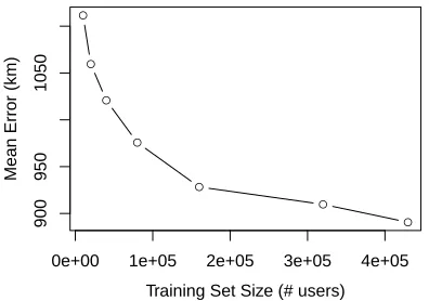 Table 3:The 20 words with least average error(km) in the UTGEO2011 development set, trainedon the UTGEO2011-SMALL training set, using theKDCENTROID approach with our best parameters