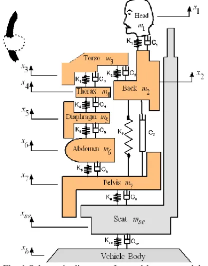 Table 1 System parameters of the proposed seat suspension Fig. 1 Schematic diagram of seated-human model