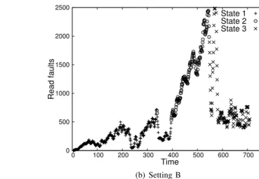Fig. 2. Read faults: states are represented with different point styles