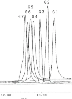 Figure 1. GPC chromatogram of 1 st  to 7 th  generation carbosilane dendrimers.  G 2 G 5 G 6      G 3      G 1 G 7      G 4                         G 2G 5G 6      G 3      G 1G 7      G 4                         